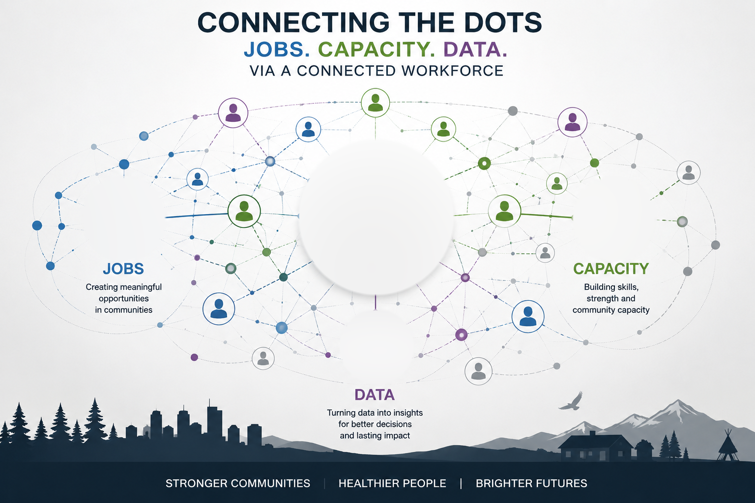 Connecting the Dots: jobs, capacity, and data connected through a community workforce to create stronger communities, healthier people, and brighter futures.